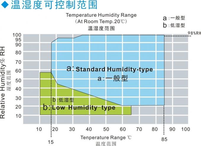 6m³ High Low Temperature Humidity Walk In Environmental Test Chamber 0